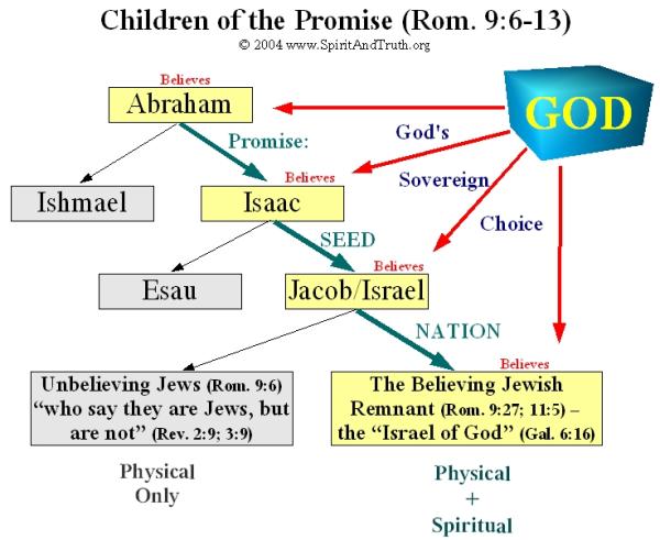 Romans 9:6-13 - Children of Promise